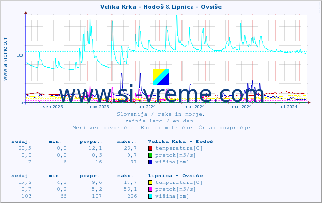 POVPREČJE :: Velika Krka - Hodoš & Lipnica - Ovsiše :: temperatura | pretok | višina :: zadnje leto / en dan.