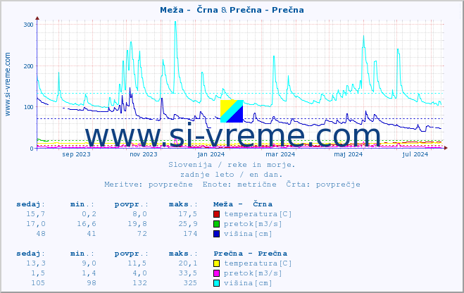 POVPREČJE :: Meža -  Črna & Prečna - Prečna :: temperatura | pretok | višina :: zadnje leto / en dan.