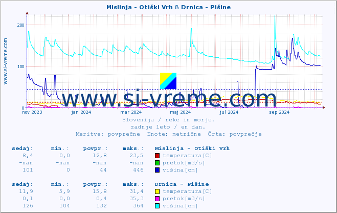 POVPREČJE :: Mislinja - Otiški Vrh & Drnica - Pišine :: temperatura | pretok | višina :: zadnje leto / en dan.