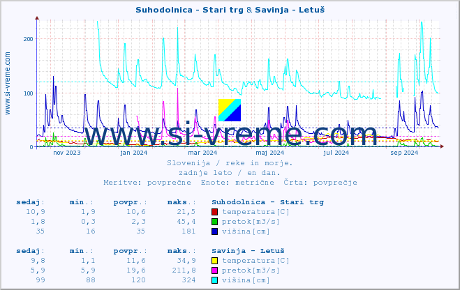 POVPREČJE :: Suhodolnica - Stari trg & Savinja - Letuš :: temperatura | pretok | višina :: zadnje leto / en dan.