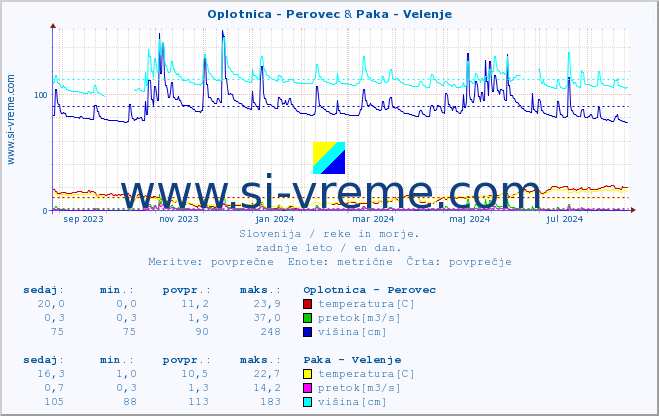 POVPREČJE :: Oplotnica - Perovec & Paka - Velenje :: temperatura | pretok | višina :: zadnje leto / en dan.