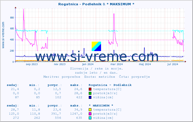 POVPREČJE :: Rogatnica - Podlehnik & * MAKSIMUM * :: temperatura | pretok | višina :: zadnje leto / en dan.