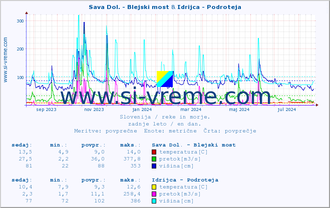 POVPREČJE :: Sava Dol. - Blejski most & Idrijca - Podroteja :: temperatura | pretok | višina :: zadnje leto / en dan.