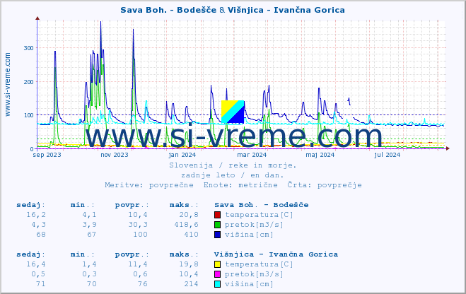 POVPREČJE :: Sava Boh. - Bodešče & Višnjica - Ivančna Gorica :: temperatura | pretok | višina :: zadnje leto / en dan.