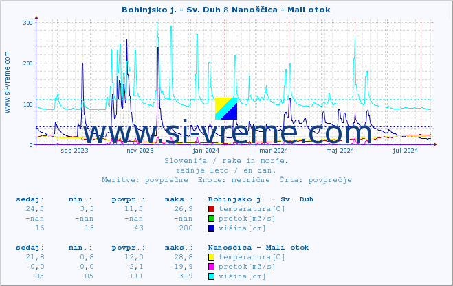 POVPREČJE :: Bohinjsko j. - Sv. Duh & Nanoščica - Mali otok :: temperatura | pretok | višina :: zadnje leto / en dan.