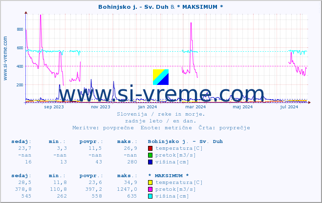 POVPREČJE :: Bohinjsko j. - Sv. Duh & * MAKSIMUM * :: temperatura | pretok | višina :: zadnje leto / en dan.