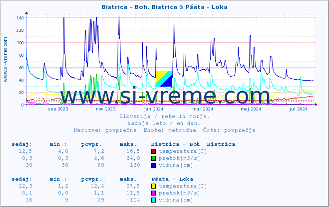 POVPREČJE :: Bistrica - Boh. Bistrica & Pšata - Loka :: temperatura | pretok | višina :: zadnje leto / en dan.
