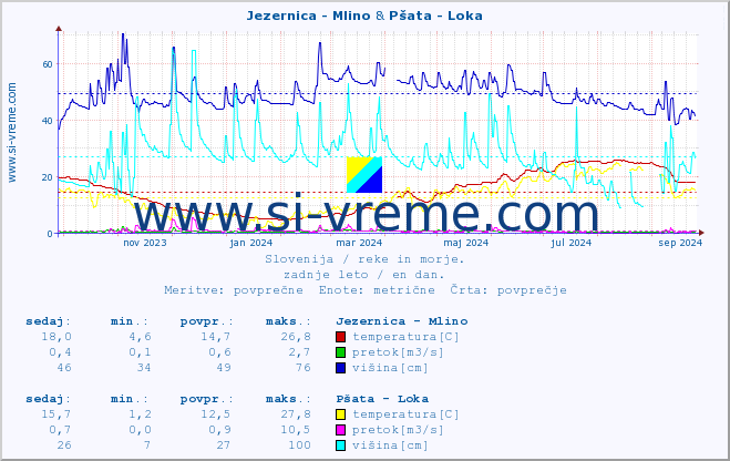 POVPREČJE :: Jezernica - Mlino & Pšata - Loka :: temperatura | pretok | višina :: zadnje leto / en dan.