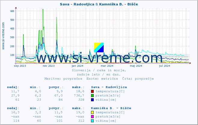 POVPREČJE :: Sava - Radovljica & Kamniška B. - Bišče :: temperatura | pretok | višina :: zadnje leto / en dan.