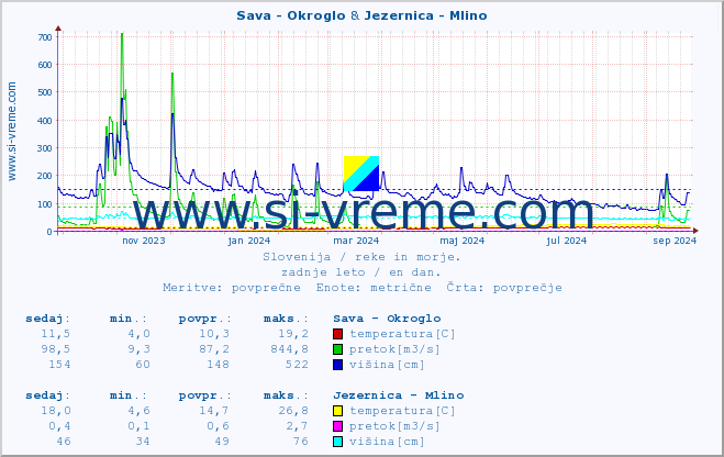 POVPREČJE :: Sava - Okroglo & Jezernica - Mlino :: temperatura | pretok | višina :: zadnje leto / en dan.