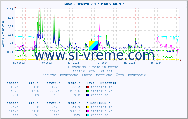 POVPREČJE :: Sava - Hrastnik & * MAKSIMUM * :: temperatura | pretok | višina :: zadnje leto / en dan.