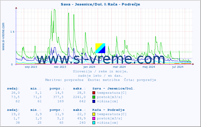 POVPREČJE :: Sava - Jesenice/Dol. & Rača - Podrečje :: temperatura | pretok | višina :: zadnje leto / en dan.