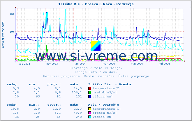 POVPREČJE :: Tržiška Bis. - Preska & Rača - Podrečje :: temperatura | pretok | višina :: zadnje leto / en dan.