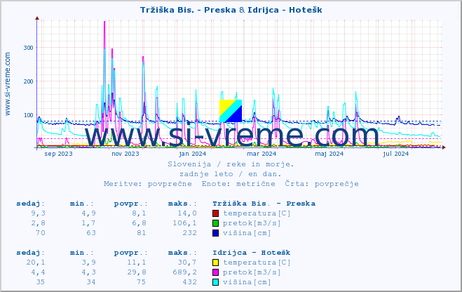 POVPREČJE :: Tržiška Bis. - Preska & Idrijca - Hotešk :: temperatura | pretok | višina :: zadnje leto / en dan.