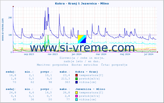 POVPREČJE :: Kokra - Kranj & Jezernica - Mlino :: temperatura | pretok | višina :: zadnje leto / en dan.