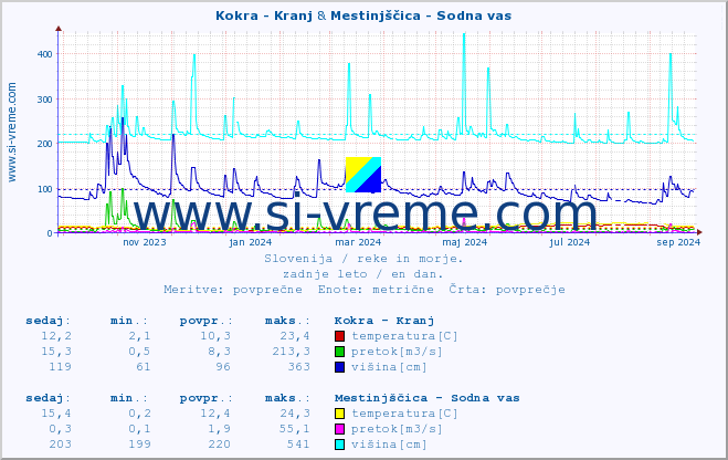 POVPREČJE :: Kokra - Kranj & Mestinjščica - Sodna vas :: temperatura | pretok | višina :: zadnje leto / en dan.