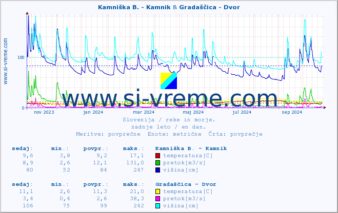 POVPREČJE :: Kamniška B. - Kamnik & Gradaščica - Dvor :: temperatura | pretok | višina :: zadnje leto / en dan.