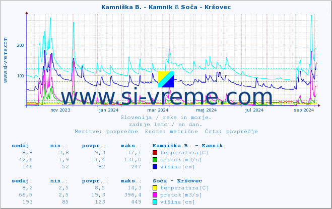 POVPREČJE :: Kamniška B. - Kamnik & Soča - Kršovec :: temperatura | pretok | višina :: zadnje leto / en dan.