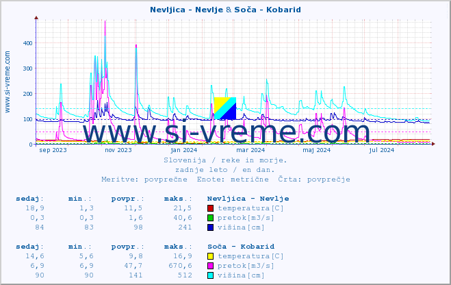 POVPREČJE :: Nevljica - Nevlje & Soča - Kobarid :: temperatura | pretok | višina :: zadnje leto / en dan.