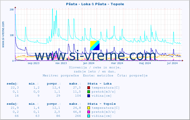 POVPREČJE :: Pšata - Loka & Pšata - Topole :: temperatura | pretok | višina :: zadnje leto / en dan.