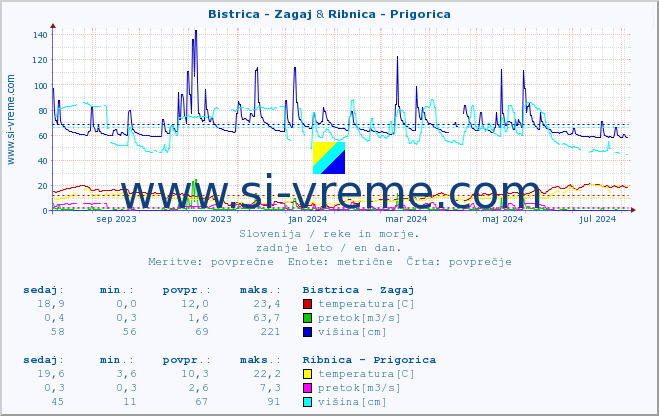 POVPREČJE :: Bistrica - Zagaj & Ribnica - Prigorica :: temperatura | pretok | višina :: zadnje leto / en dan.