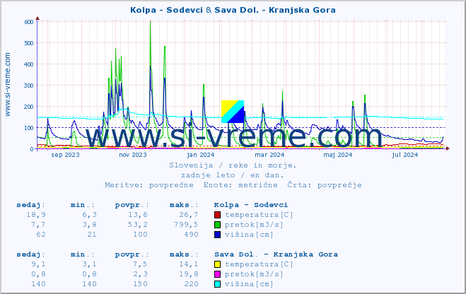 POVPREČJE :: Kolpa - Sodevci & Sava Dol. - Kranjska Gora :: temperatura | pretok | višina :: zadnje leto / en dan.