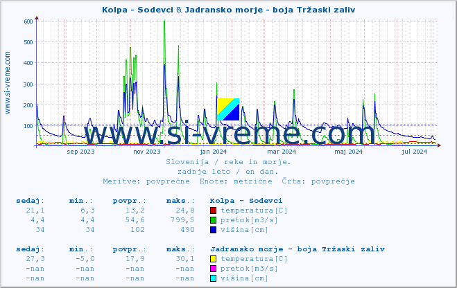 POVPREČJE :: Kolpa - Sodevci & Jadransko morje - boja Tržaski zaliv :: temperatura | pretok | višina :: zadnje leto / en dan.