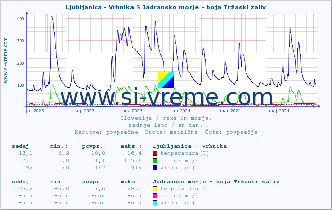 POVPREČJE :: Ljubljanica - Vrhnika & Jadransko morje - boja Tržaski zaliv :: temperatura | pretok | višina :: zadnje leto / en dan.