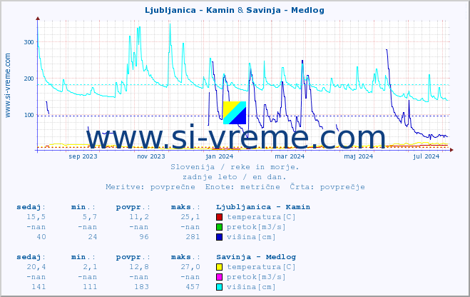 POVPREČJE :: Ljubljanica - Kamin & Savinja - Medlog :: temperatura | pretok | višina :: zadnje leto / en dan.