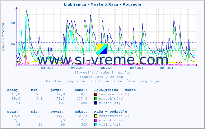 POVPREČJE :: Ljubljanica - Moste & Rača - Podrečje :: temperatura | pretok | višina :: zadnje leto / en dan.