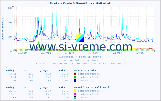 POVPREČJE :: Dreta - Kraše & Nanoščica - Mali otok :: temperatura | pretok | višina :: zadnje leto / en dan.