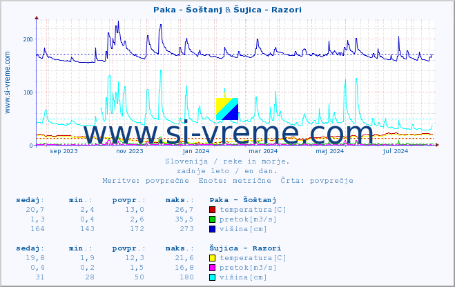 POVPREČJE :: Paka - Šoštanj & Šujica - Razori :: temperatura | pretok | višina :: zadnje leto / en dan.