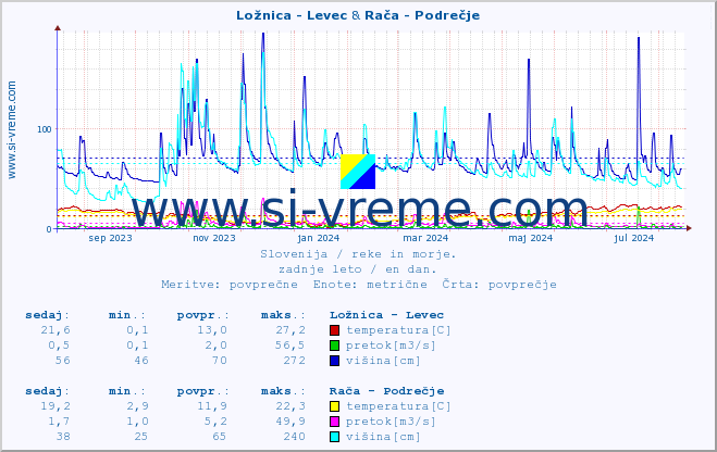 POVPREČJE :: Ložnica - Levec & Rača - Podrečje :: temperatura | pretok | višina :: zadnje leto / en dan.