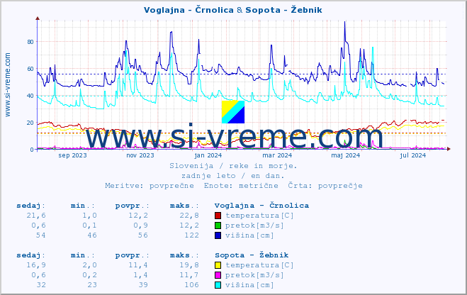 POVPREČJE :: Voglajna - Črnolica & Sopota - Žebnik :: temperatura | pretok | višina :: zadnje leto / en dan.