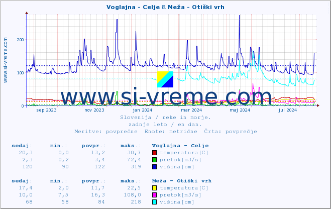 POVPREČJE :: Voglajna - Celje & Meža - Otiški vrh :: temperatura | pretok | višina :: zadnje leto / en dan.