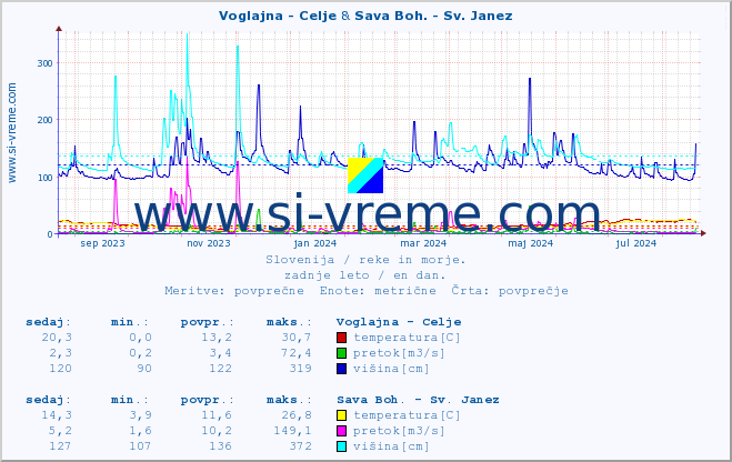 POVPREČJE :: Voglajna - Celje & Sava Boh. - Sv. Janez :: temperatura | pretok | višina :: zadnje leto / en dan.