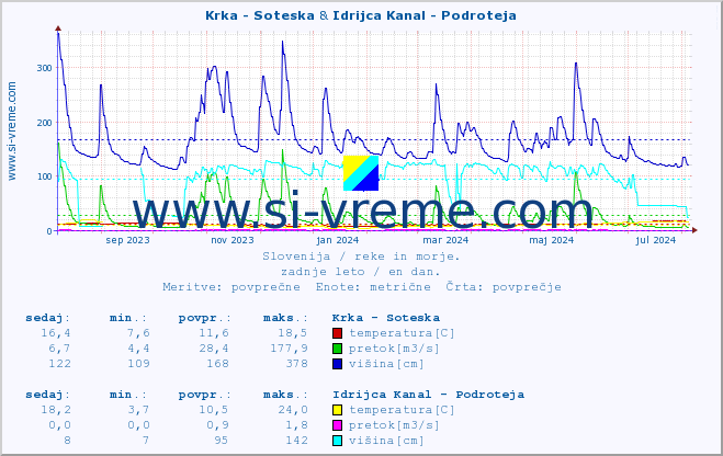 POVPREČJE :: Krka - Soteska & Idrijca Kanal - Podroteja :: temperatura | pretok | višina :: zadnje leto / en dan.