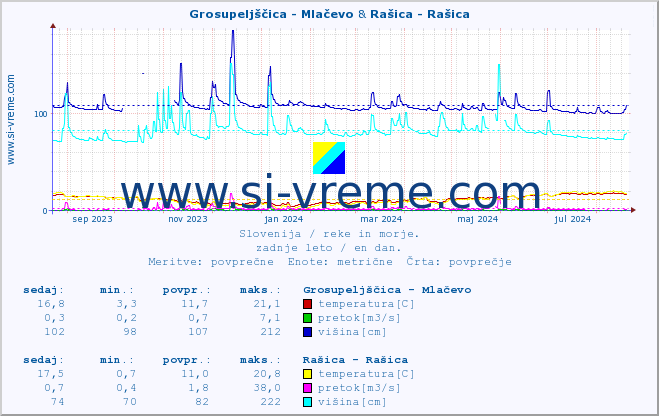 POVPREČJE :: Grosupeljščica - Mlačevo & Rašica - Rašica :: temperatura | pretok | višina :: zadnje leto / en dan.