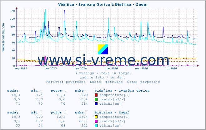 POVPREČJE :: Višnjica - Ivančna Gorica & Bistrica - Zagaj :: temperatura | pretok | višina :: zadnje leto / en dan.