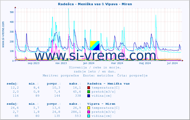 POVPREČJE :: Radešca - Meniška vas & Vipava - Miren :: temperatura | pretok | višina :: zadnje leto / en dan.