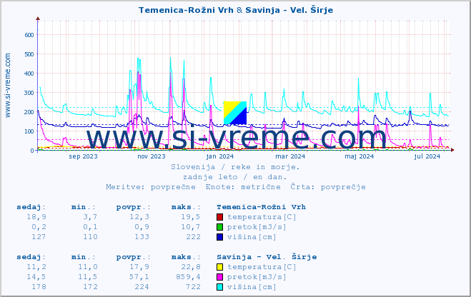 POVPREČJE :: Temenica-Rožni Vrh & Savinja - Vel. Širje :: temperatura | pretok | višina :: zadnje leto / en dan.