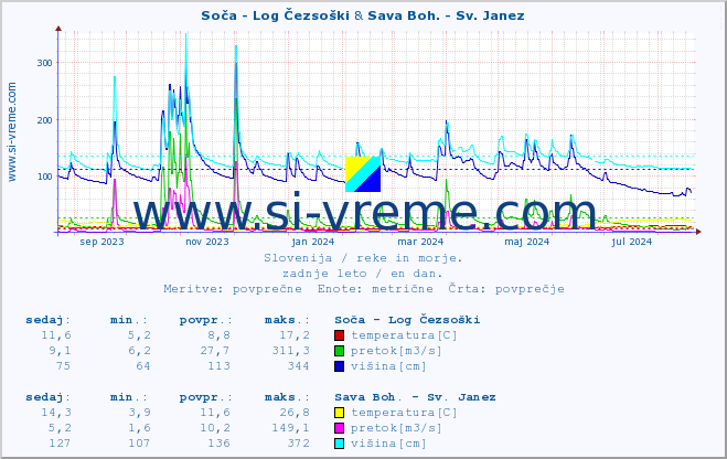 POVPREČJE :: Soča - Log Čezsoški & Sava Boh. - Sv. Janez :: temperatura | pretok | višina :: zadnje leto / en dan.