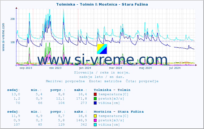 POVPREČJE :: Tolminka - Tolmin & Mostnica - Stara Fužina :: temperatura | pretok | višina :: zadnje leto / en dan.