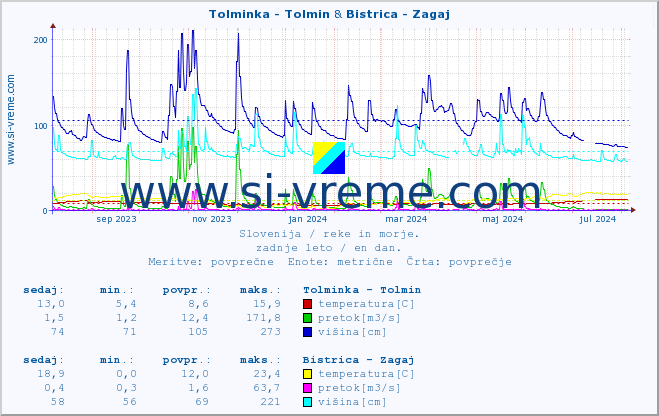 POVPREČJE :: Tolminka - Tolmin & Bistrica - Zagaj :: temperatura | pretok | višina :: zadnje leto / en dan.