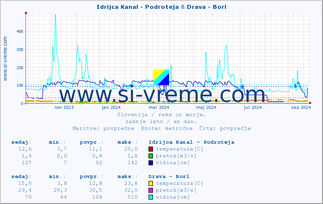 POVPREČJE :: Idrijca Kanal - Podroteja & Drava - Borl :: temperatura | pretok | višina :: zadnje leto / en dan.