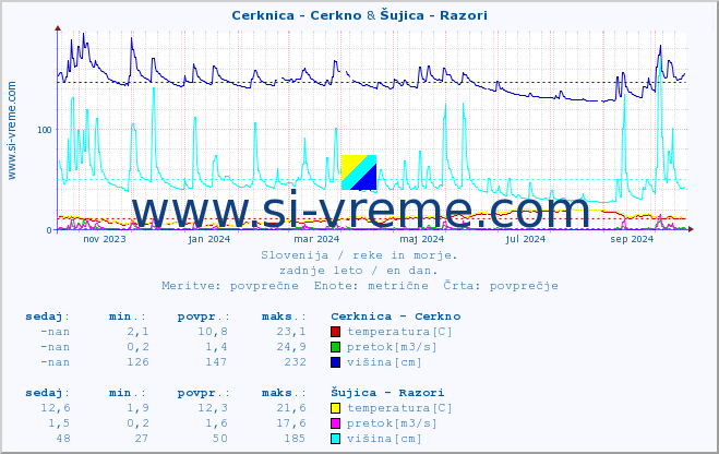 POVPREČJE :: Cerknica - Cerkno & Šujica - Razori :: temperatura | pretok | višina :: zadnje leto / en dan.