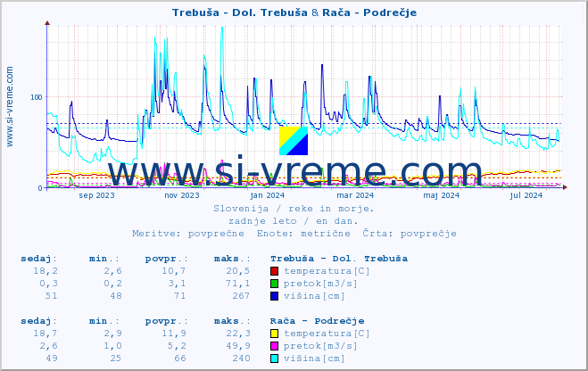 POVPREČJE :: Trebuša - Dol. Trebuša & Stržen - Gor. Jezero :: temperatura | pretok | višina :: zadnje leto / en dan.