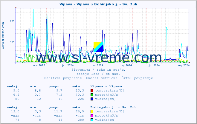 POVPREČJE :: Vipava - Vipava & Bohinjsko j. - Sv. Duh :: temperatura | pretok | višina :: zadnje leto / en dan.