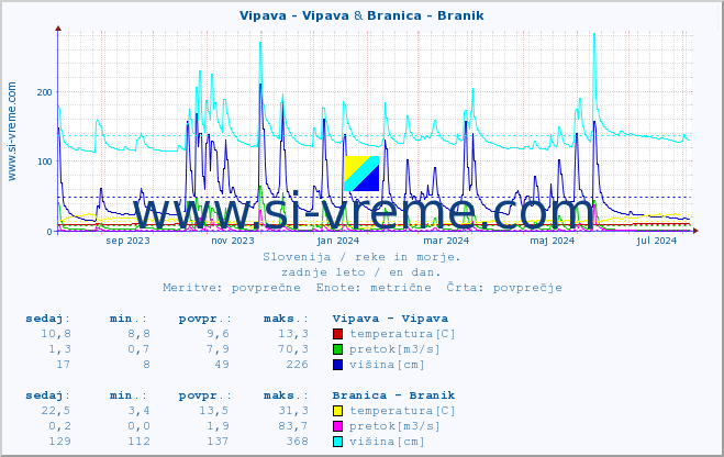 POVPREČJE :: Vipava - Vipava & Branica - Branik :: temperatura | pretok | višina :: zadnje leto / en dan.