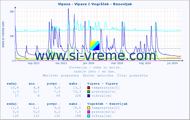 POVPREČJE :: Vipava - Vipava & Vogršček - Bezovljak :: temperatura | pretok | višina :: zadnje leto / en dan.
